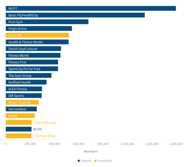 edelhelfer top 20 health and fitness operators by members in Europe