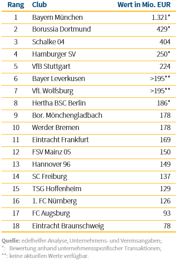 Unternehmens- und Vereinswerte in der Bundesliga